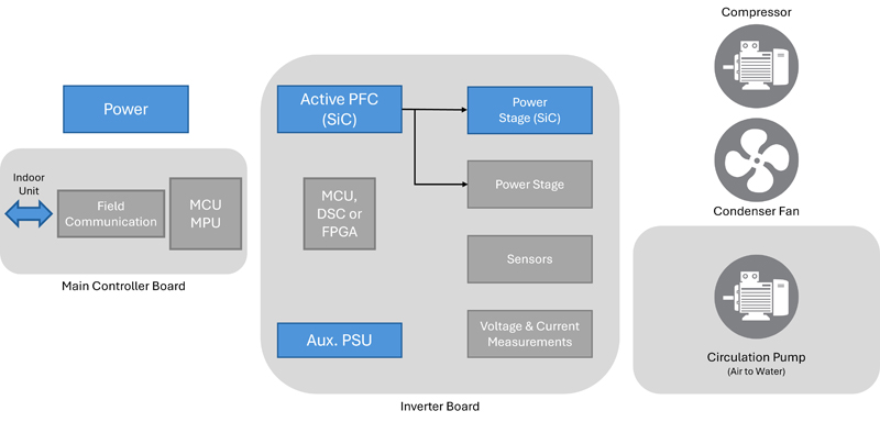 SiC is Redefining the Landscape in HVAC Power Systems